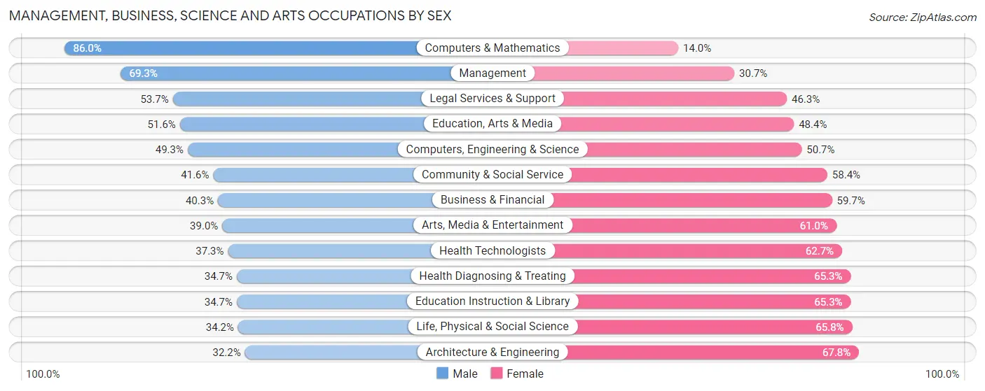 Management, Business, Science and Arts Occupations by Sex in Richmond Heights