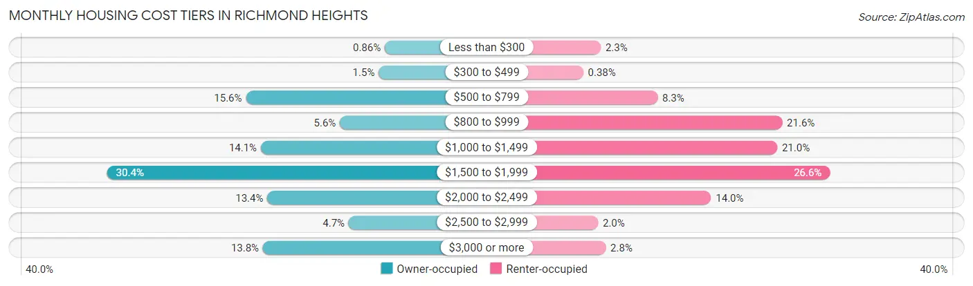 Monthly Housing Cost Tiers in Richmond Heights