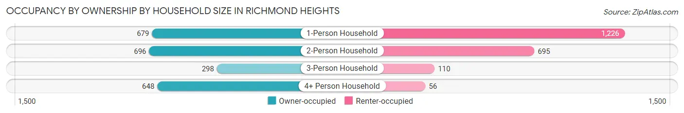 Occupancy by Ownership by Household Size in Richmond Heights
