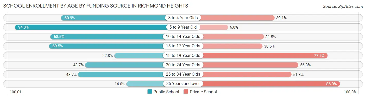 School Enrollment by Age by Funding Source in Richmond Heights