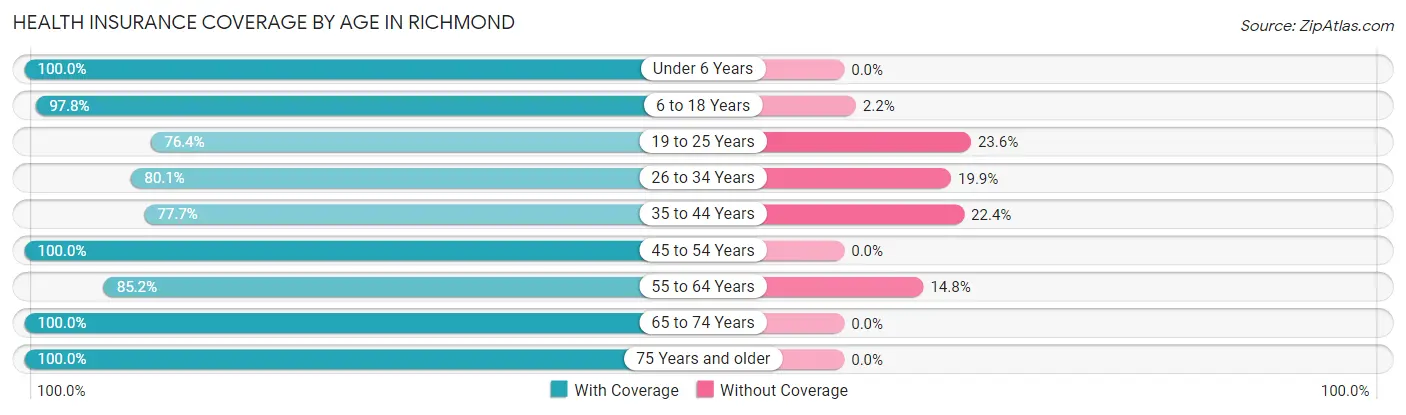 Health Insurance Coverage by Age in Richmond