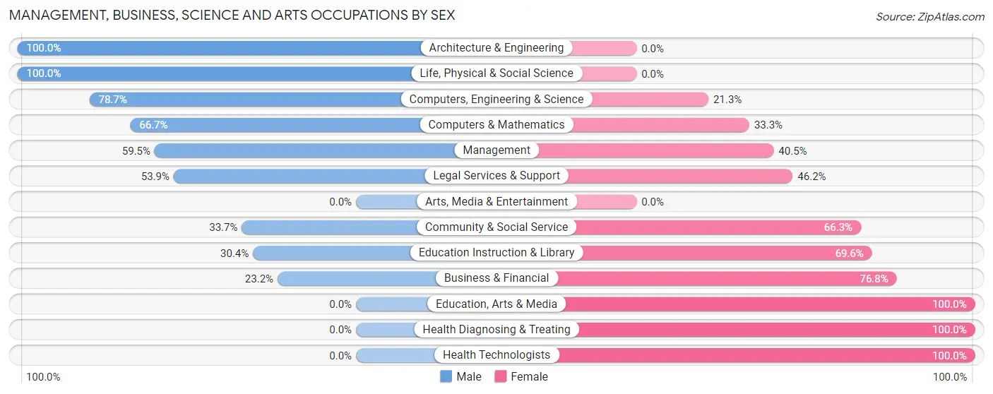 Management, Business, Science and Arts Occupations by Sex in Richmond