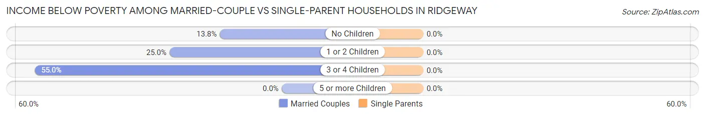 Income Below Poverty Among Married-Couple vs Single-Parent Households in Ridgeway