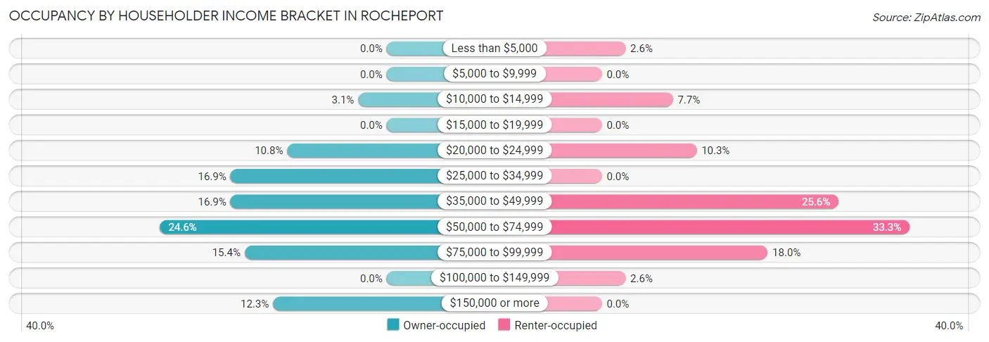 Occupancy by Householder Income Bracket in Rocheport