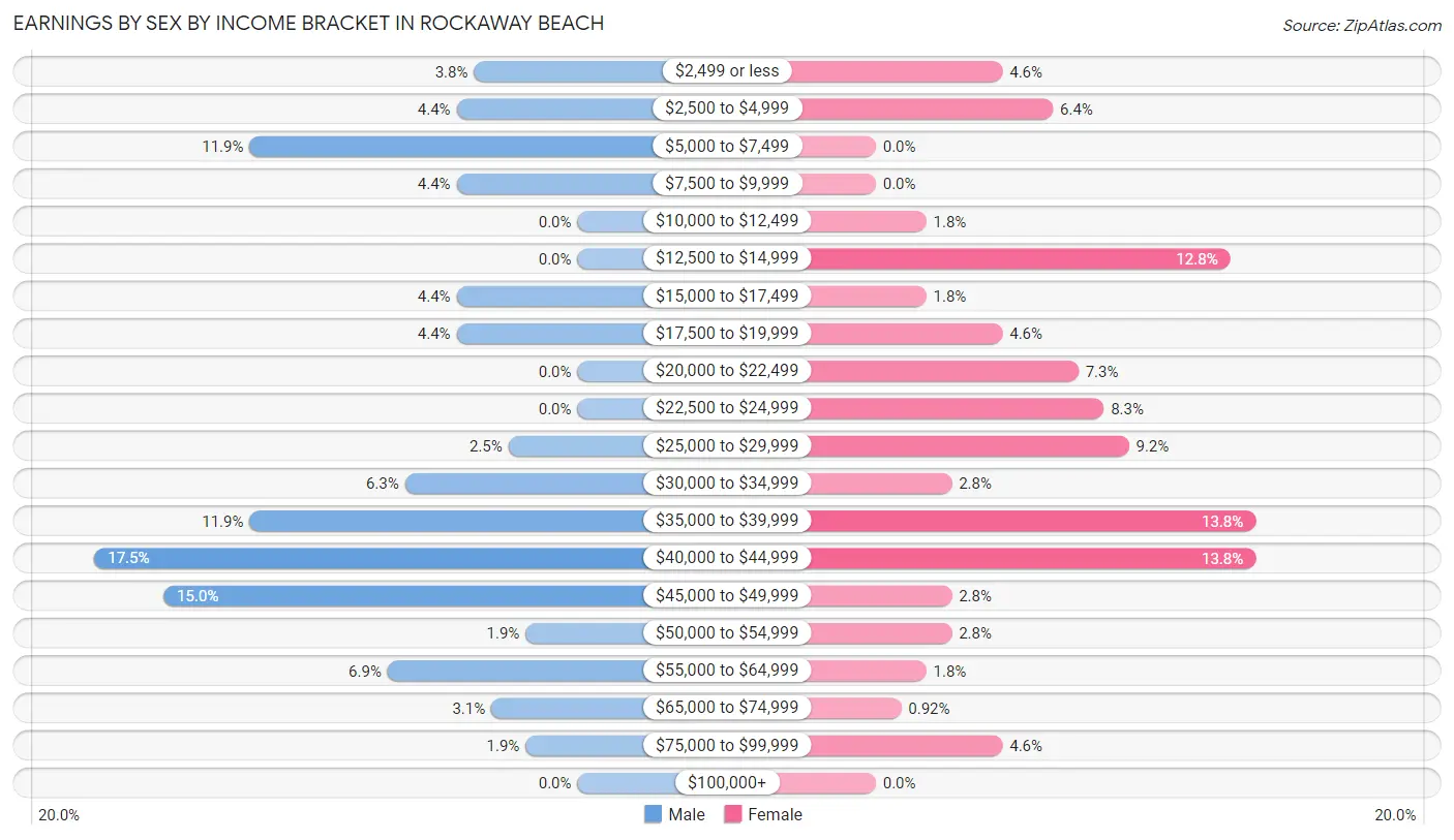 Earnings by Sex by Income Bracket in Rockaway Beach