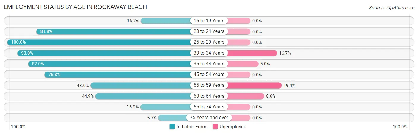 Employment Status by Age in Rockaway Beach