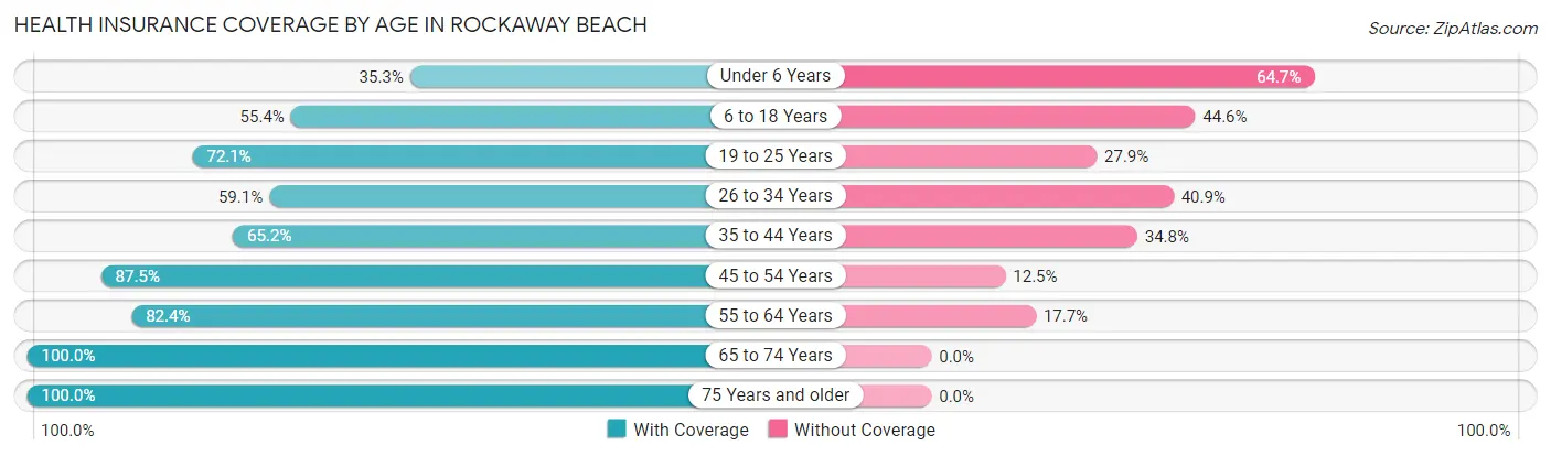 Health Insurance Coverage by Age in Rockaway Beach