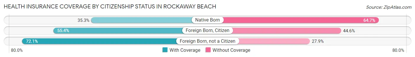 Health Insurance Coverage by Citizenship Status in Rockaway Beach