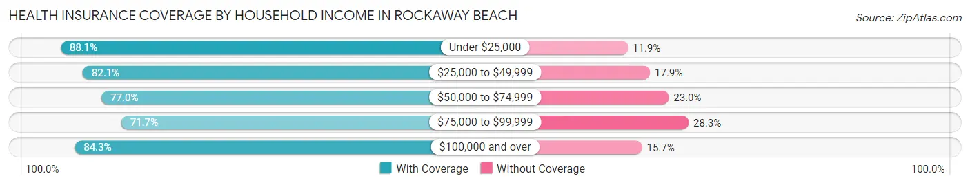 Health Insurance Coverage by Household Income in Rockaway Beach