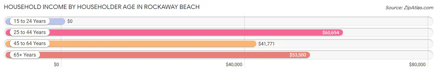 Household Income by Householder Age in Rockaway Beach