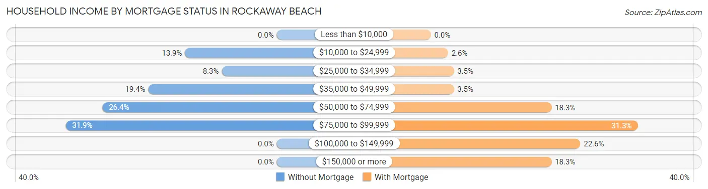 Household Income by Mortgage Status in Rockaway Beach