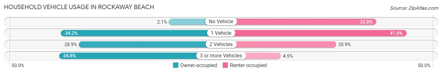 Household Vehicle Usage in Rockaway Beach