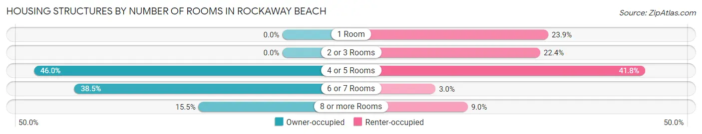 Housing Structures by Number of Rooms in Rockaway Beach