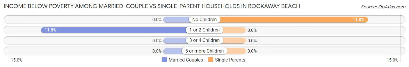 Income Below Poverty Among Married-Couple vs Single-Parent Households in Rockaway Beach