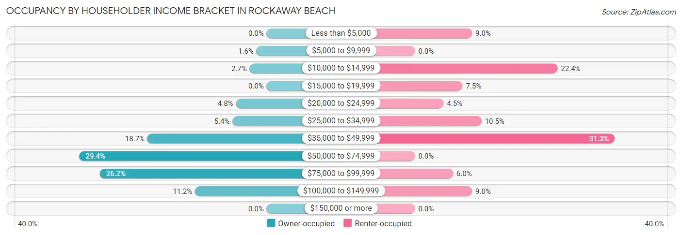 Occupancy by Householder Income Bracket in Rockaway Beach