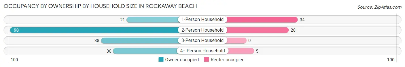 Occupancy by Ownership by Household Size in Rockaway Beach