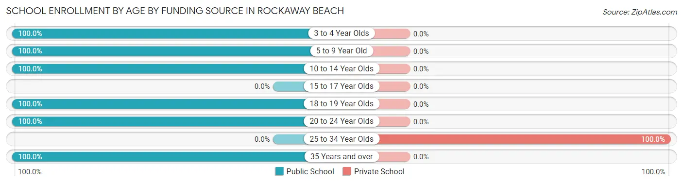 School Enrollment by Age by Funding Source in Rockaway Beach