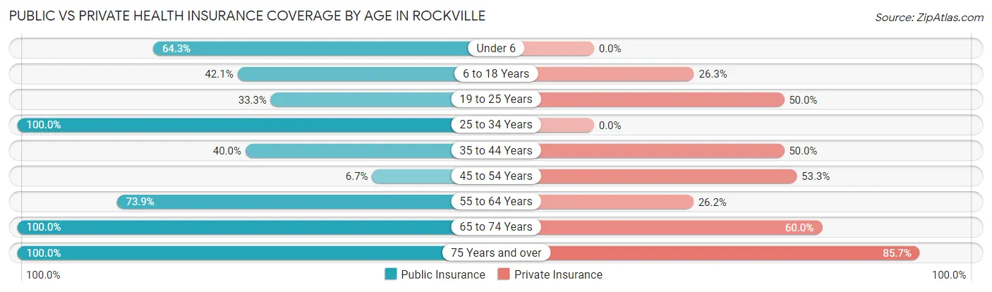 Public vs Private Health Insurance Coverage by Age in Rockville