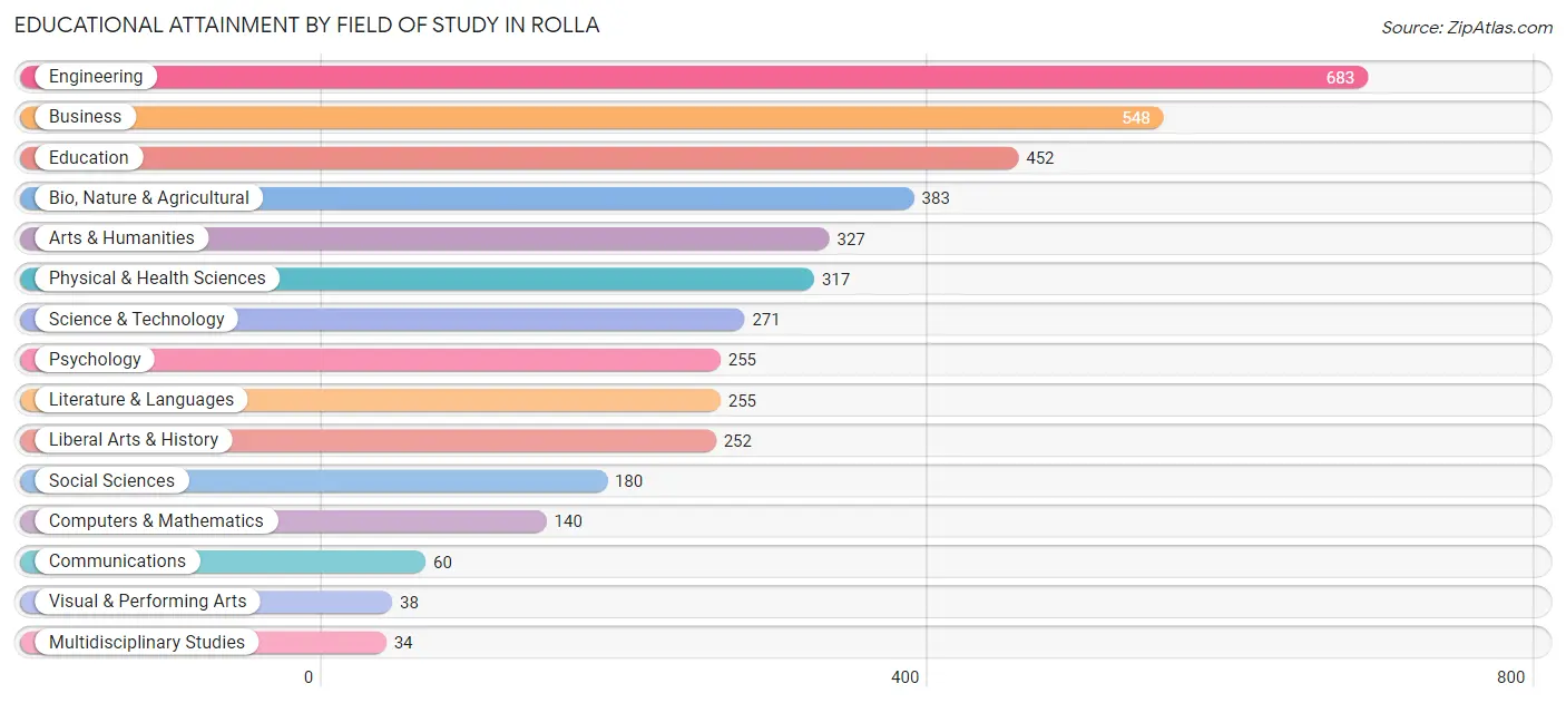 Educational Attainment by Field of Study in Rolla