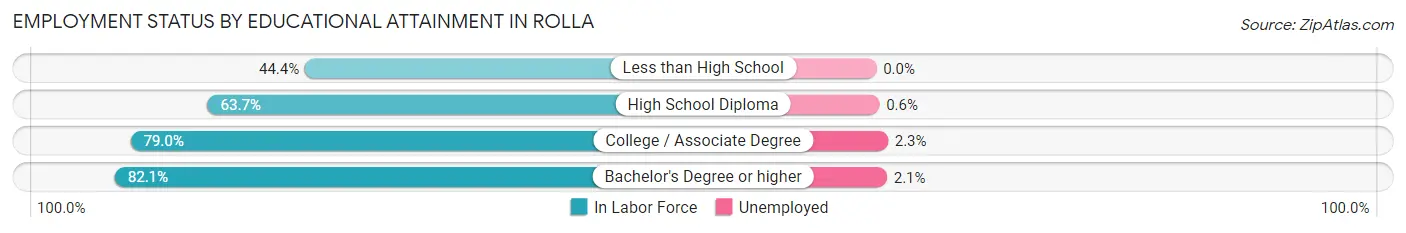 Employment Status by Educational Attainment in Rolla