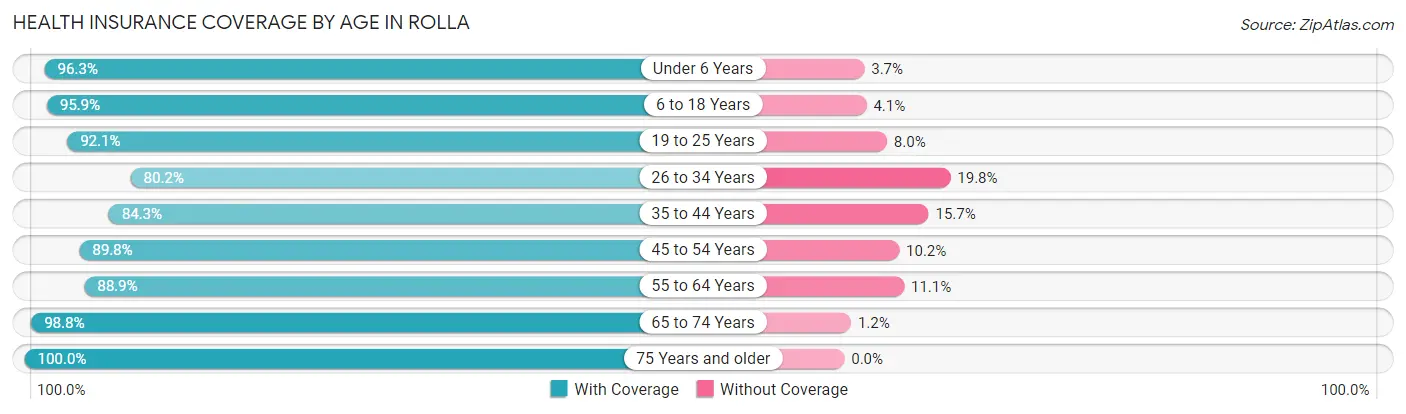 Health Insurance Coverage by Age in Rolla