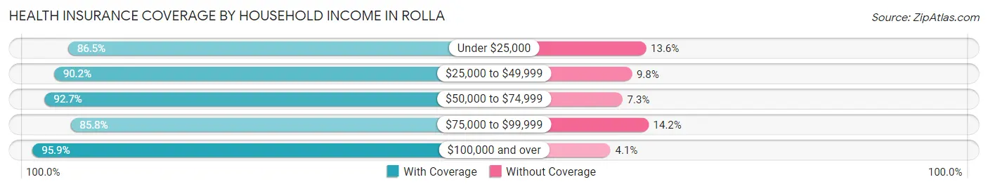 Health Insurance Coverage by Household Income in Rolla