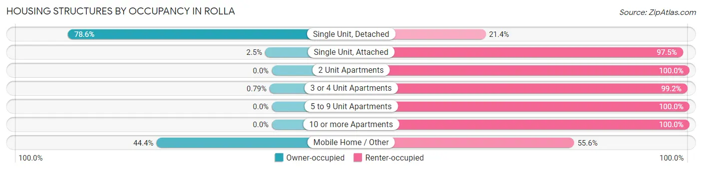 Housing Structures by Occupancy in Rolla