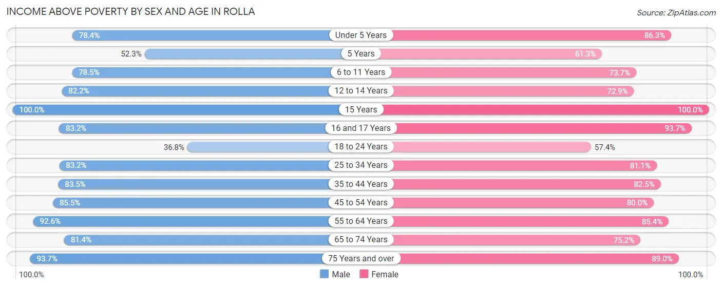Income Above Poverty by Sex and Age in Rolla