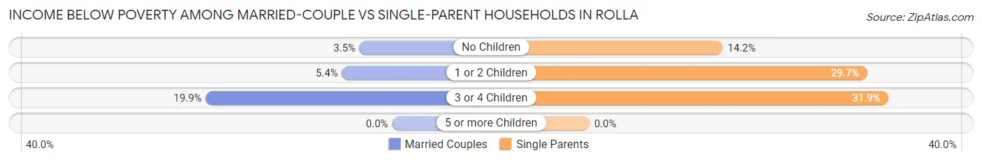 Income Below Poverty Among Married-Couple vs Single-Parent Households in Rolla