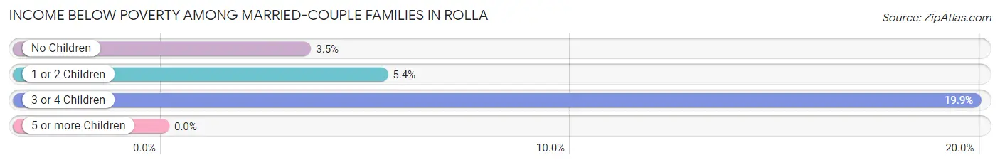 Income Below Poverty Among Married-Couple Families in Rolla