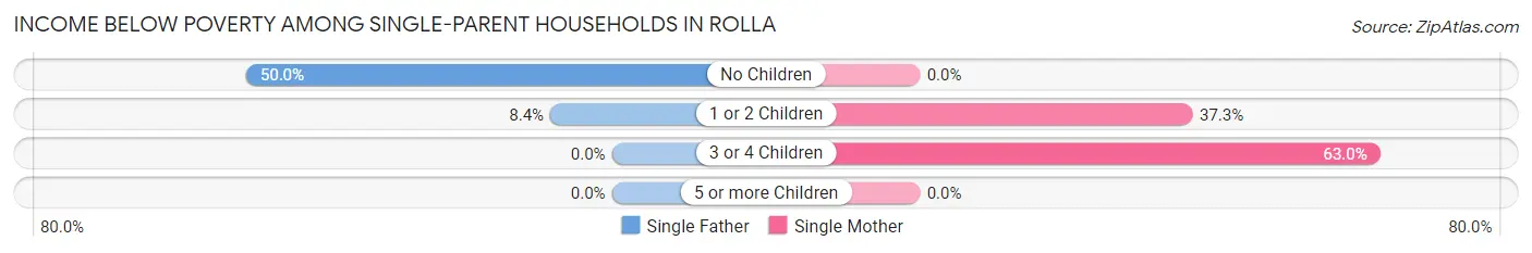 Income Below Poverty Among Single-Parent Households in Rolla