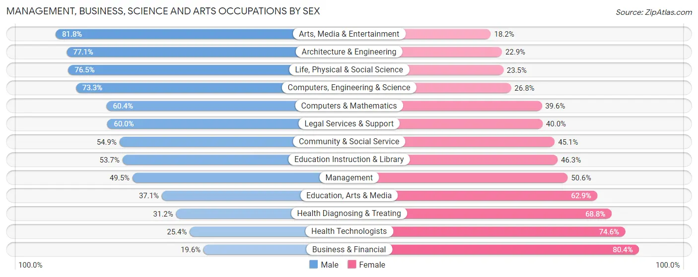 Management, Business, Science and Arts Occupations by Sex in Rolla