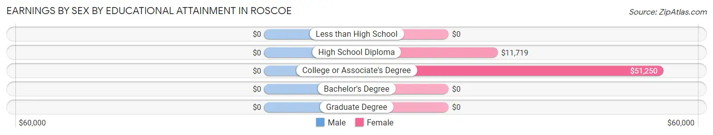 Earnings by Sex by Educational Attainment in Roscoe