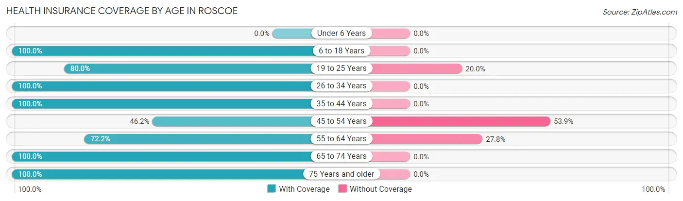 Health Insurance Coverage by Age in Roscoe