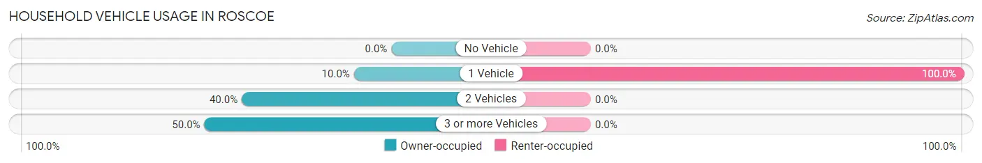 Household Vehicle Usage in Roscoe
