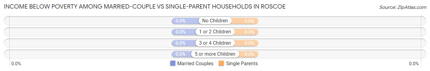 Income Below Poverty Among Married-Couple vs Single-Parent Households in Roscoe