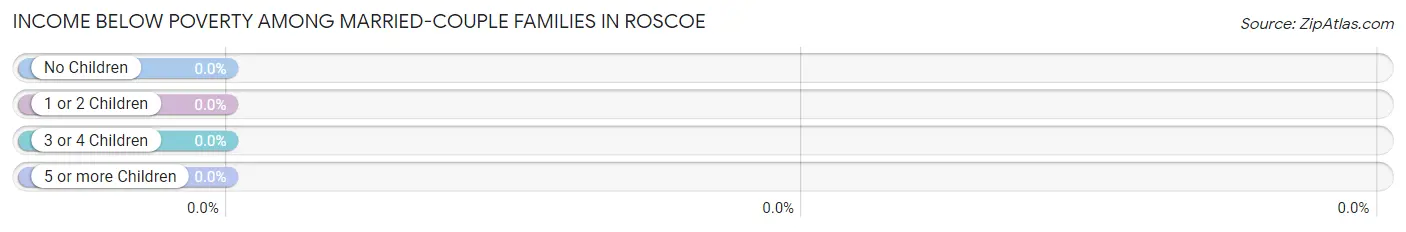 Income Below Poverty Among Married-Couple Families in Roscoe