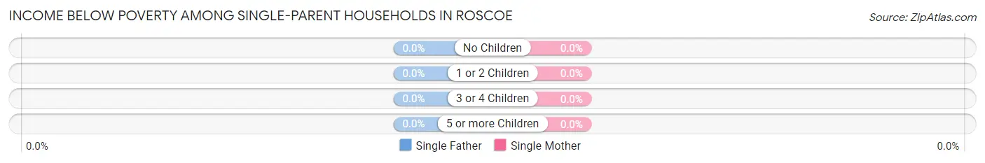 Income Below Poverty Among Single-Parent Households in Roscoe