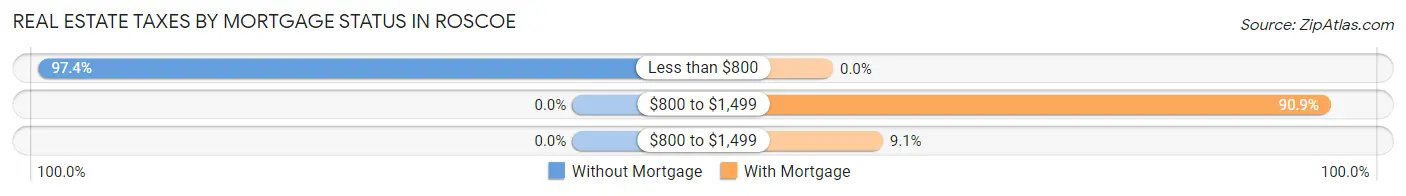 Real Estate Taxes by Mortgage Status in Roscoe