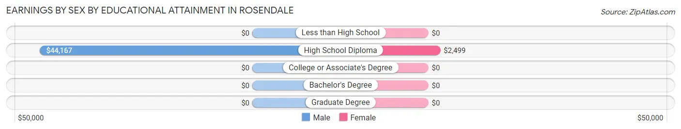Earnings by Sex by Educational Attainment in Rosendale