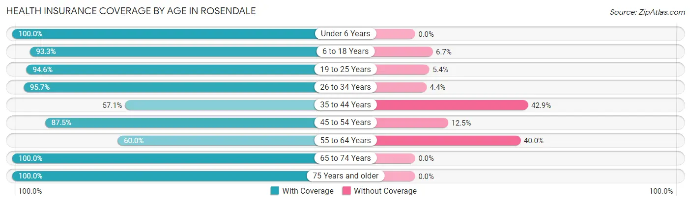 Health Insurance Coverage by Age in Rosendale
