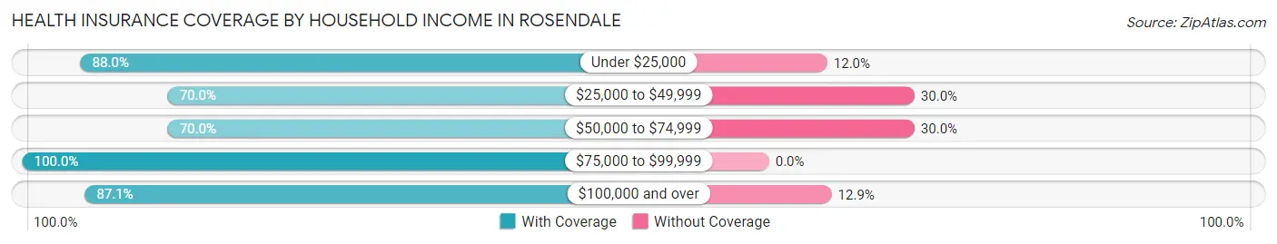 Health Insurance Coverage by Household Income in Rosendale