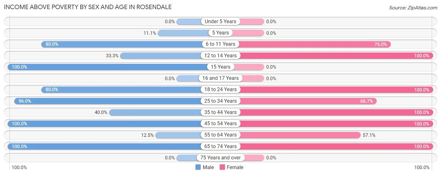Income Above Poverty by Sex and Age in Rosendale