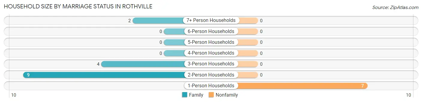 Household Size by Marriage Status in Rothville