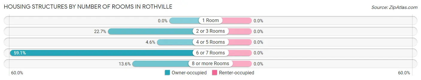 Housing Structures by Number of Rooms in Rothville