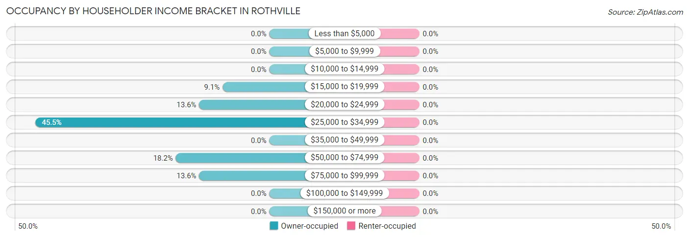 Occupancy by Householder Income Bracket in Rothville