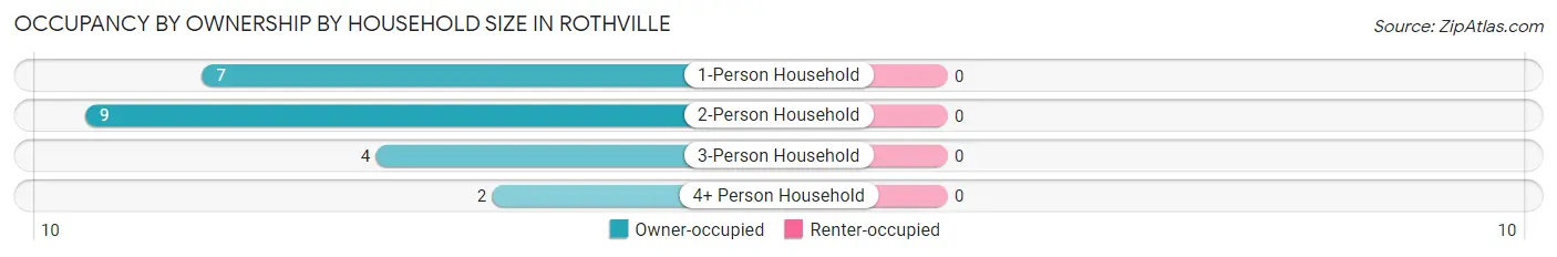 Occupancy by Ownership by Household Size in Rothville