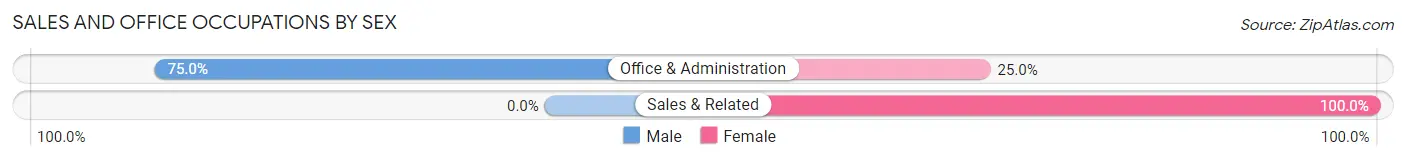 Sales and Office Occupations by Sex in Rothville