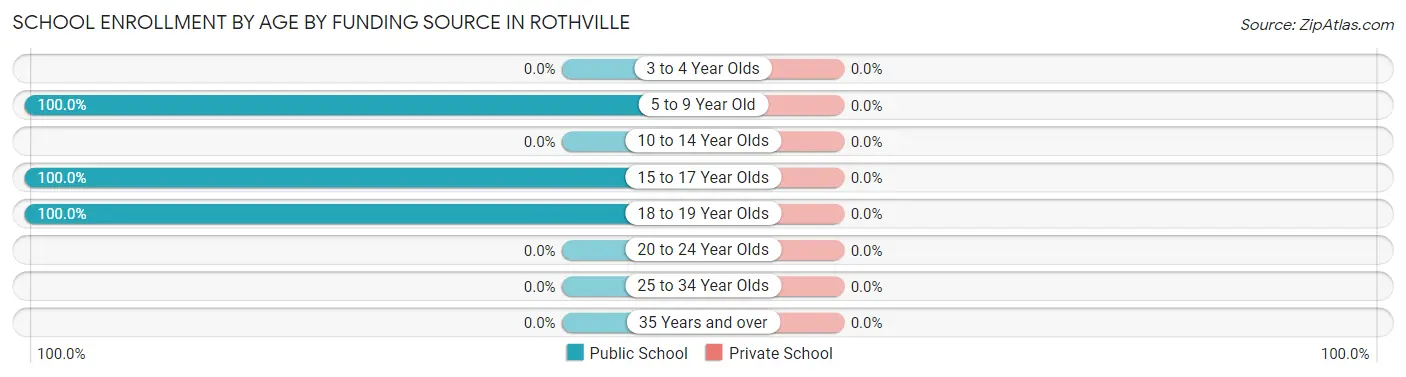 School Enrollment by Age by Funding Source in Rothville