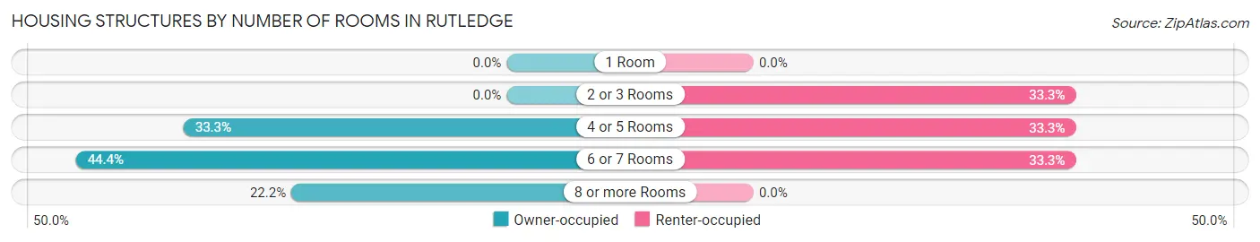 Housing Structures by Number of Rooms in Rutledge